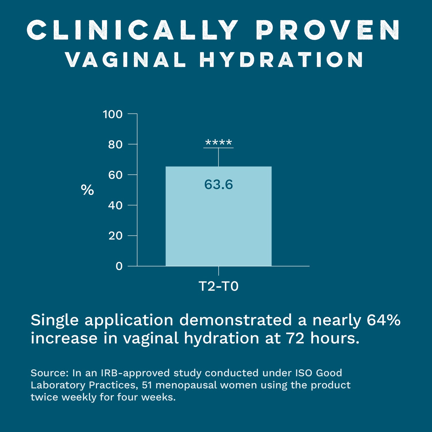 Vaginal Moisturizing Gel